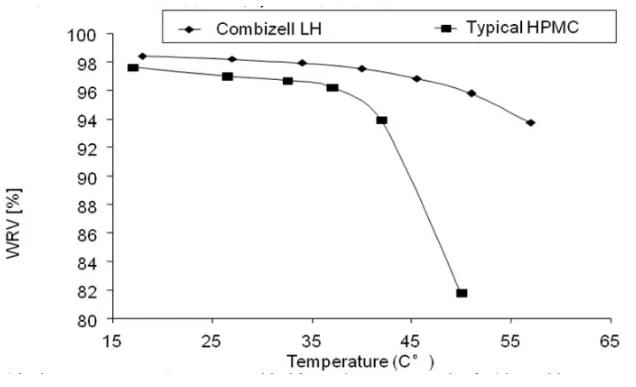 water-retention-cellulose